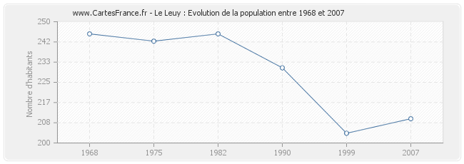 Population Le Leuy